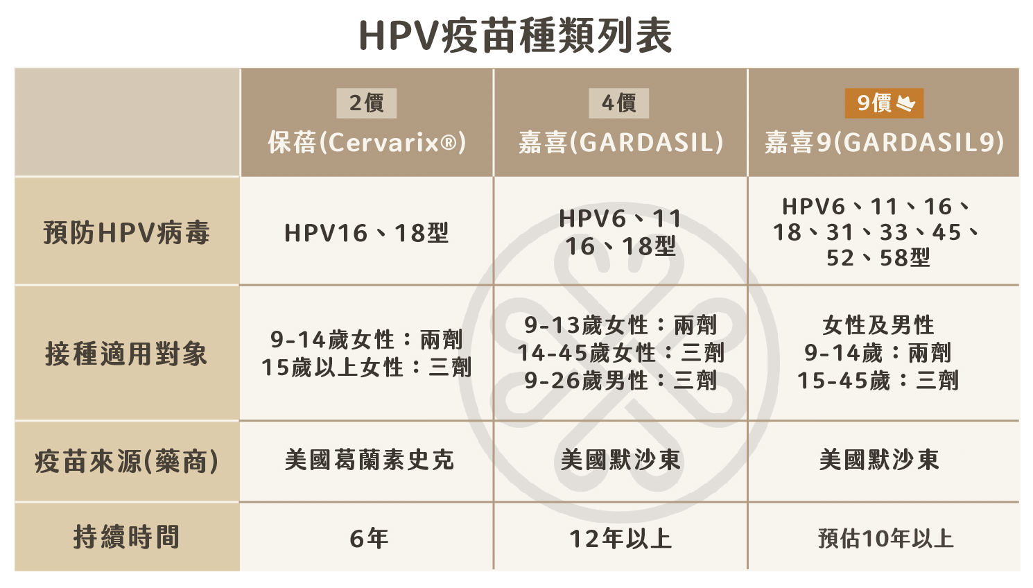 HPV疫苗綜合比較列表一次看